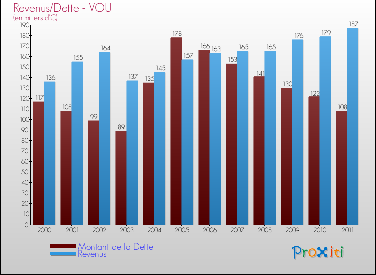 Evolution comparée de la dette et des revenus pour la commune de VOU de 2000 à 2011 Comparaison de la dette et des revenus pour VOU de 2000 à 2011