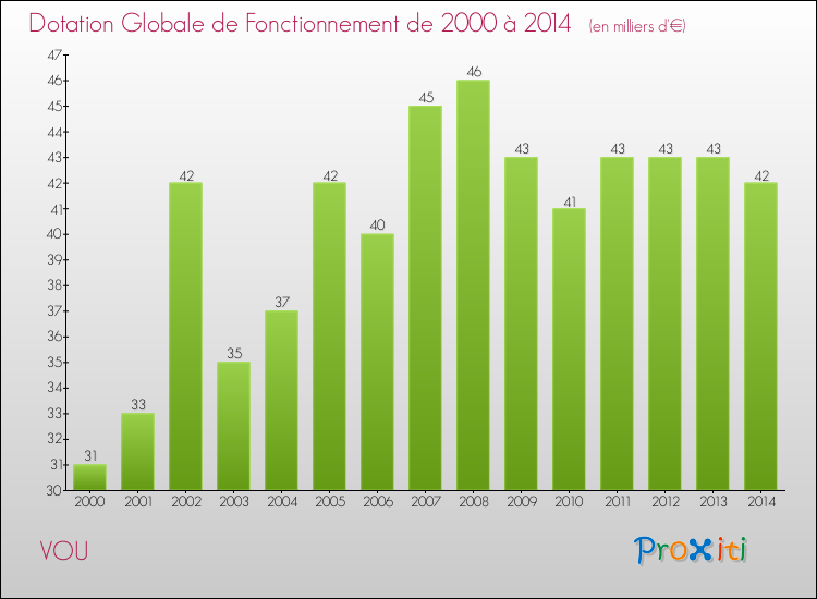 Evolution du montant de la Dotation Globale de Fonctionnement pour la commune de VOU de 2000 à 2014 Evolution du montant de la Dotation Globale de Fonctionnement pour VOU de 2000 à 2014
