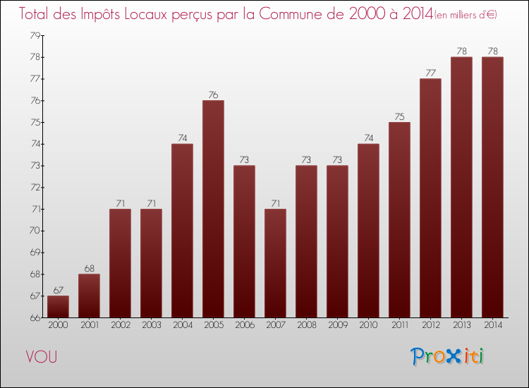 Evolution des Impôts Locaux pour la commune de VOU de 2000 à 2014 Evolution des Impôts Locaux pour VOU de 2000 à 2014