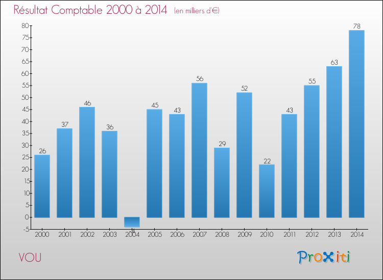 Evolution du résultat comptable pour la commune de VOU de 2000 à 2014 Evolution du résultat comptable pour VOU de 2000 à 2014
