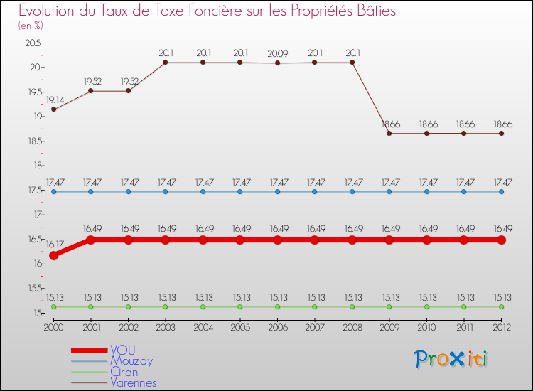 Evolution du taux de la taxe foncière sur le bati pour VOU et les communes proches de 2000 à 2012 Comparaison des taux de taxe foncière sur le bati pour VOU et les communes voisines de 2000 à 2012