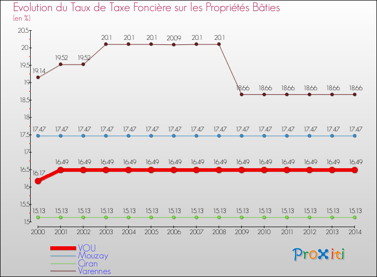 Evolution du taux de la taxe foncière sur le bati pour VOU et les communes proches de 2000 à 2014 Comparaison des taux de taxe foncière sur le bati pour VOU et les communes voisines de 2000 à 2014