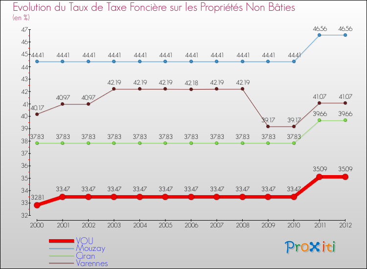 Evolution du taux de la taxe foncière sur les immeubles et terrains non batis pour VOU et les communes proches de 2000 à 2012 Comparaison des taux de la taxe foncière sur les immeubles et terrains non batis pour VOU et les communes voisines de 2000 à 2012