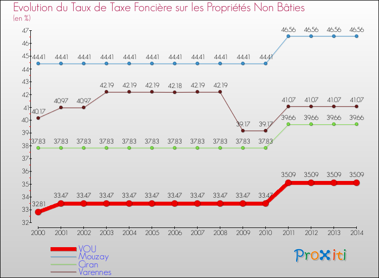 Evolution du taux de la taxe foncière sur les immeubles et terrains non batis pour VOU et les communes proches de 2000 à 2014 Comparaison des taux de la taxe foncière sur les immeubles et terrains non batis pour VOU et les communes voisines de 2000 à 2014