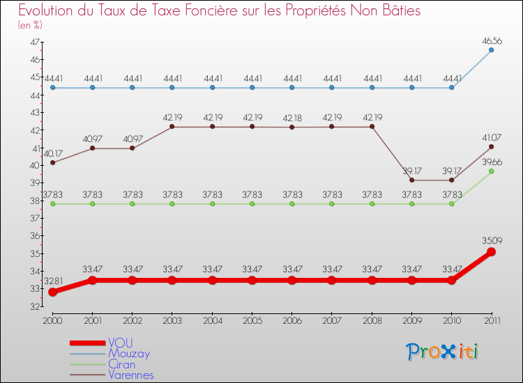 Evolution du taux de la taxe foncière sur les immeubles et terrains non batis pour VOU et les communes proches Comparaison des taux de la taxe foncière sur les immeubles et terrains non batis pour VOU et les communes voisines