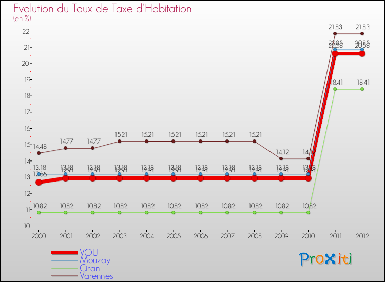 Evolution du taux de la taxe d'habitation pour VOU et les communes proches Comparaison des taux de la taxe d'habitation pour VOU et les communes voisines