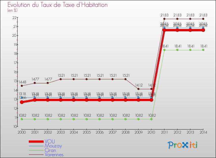 Evolution du taux de la taxe d'habitation pour VOU et les communes proches de 2000 à 2014 Comparaison des taux de la taxe d'habitation pour VOU et les communes voisines de 2000 à 2014
