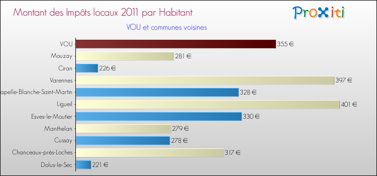 Montant des impôts locaux par Habitant pour VOU et les communes proches Comparaison des impôts locaux par habitant pour VOU et les communes voisines