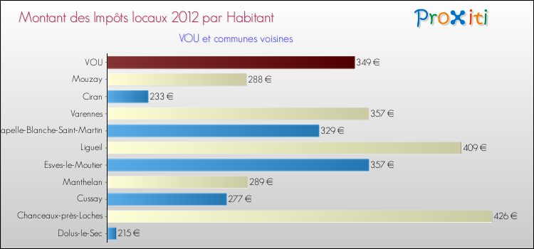Montant des impôts locaux par Habitant pour VOU et les communes proches Comparaison des impôts locaux par habitant pour VOU et les communes voisines