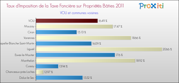 Taux d'imposition de la taxe foncière sur le bati 2011 pour VOU et les communes proches Comparaison des taux d'imposition de la taxe foncière sur le bati 2011 pour VOU et les communes voisines
