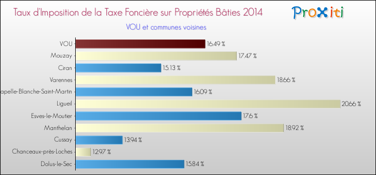 Taux d'imposition de la taxe foncière sur le bati 2014 pour VOU et les communes proches Comparaison des taux d'imposition de la taxe foncière sur le bati 2014 pour VOU et les communes voisines