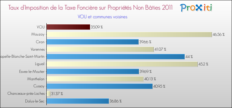 Taux d'imposition de la taxe foncière sur les immeubles et terrains non batis 2011 pour VOU et les communes proches Comparaison des taux d'imposition de la taxe foncière sur les immeubles et terrains non batis 2011 pour VOU et les communes voisines