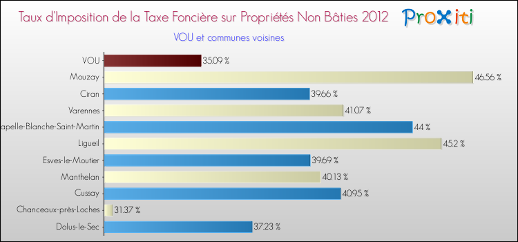 Taux d'imposition de la taxe foncière sur les immeubles et terrains non batis 2012 pour VOU et les communes proches Comparaison des taux d'imposition de la taxe foncière sur les immeubles et terrains non batis 2012 pour VOU et les communes voisines