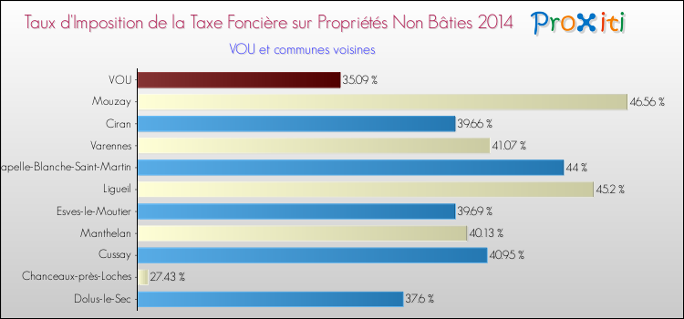 Taux d'imposition de la taxe foncière sur les immeubles et terrains non batis 2014 pour VOU et les communes proches Comparaison des taux d'imposition de la taxe foncière sur les immeubles et terrains non batis 2014 pour VOU et les communes voisines