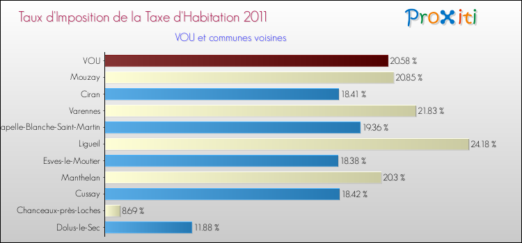Taux d'imposition de la taxe d'habitation 2011 pour VOU et les communes proches Comparaison des taux d'imposition de la taxe d'habitation 2011 pour VOU et les communes voisines