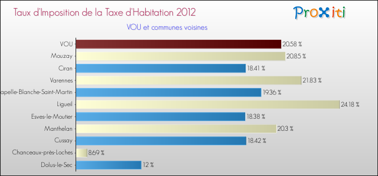 Taux d'imposition de la taxe d'habitation 2012 pour VOU et les communes proches Comparaison des taux d'imposition de la taxe d'habitation 2012 pour VOU et les communes voisines