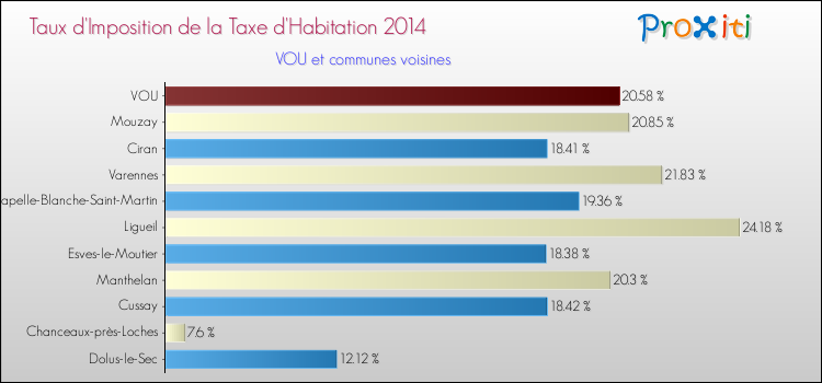 Taux d'imposition de la taxe d'habitation 2014 pour VOU et les communes proches Comparaison des taux d'imposition de la taxe d'habitation 2014 pour VOU et les communes voisines