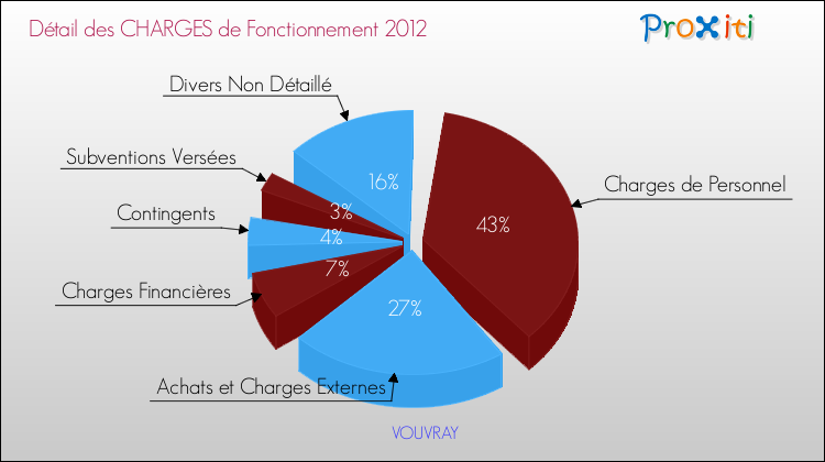 Décomposition des Charges de Fonctionnement 2012 de la commune de VOUVRAY Charges de Fonctionnement 2012 pour la commune de VOUVRAY