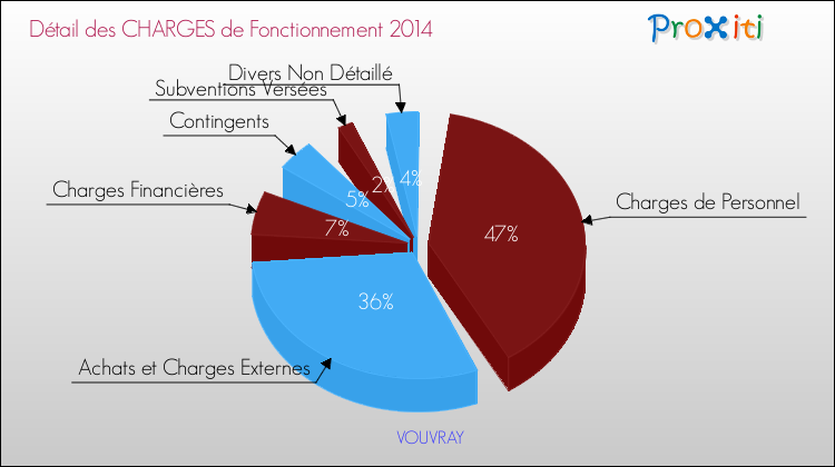 Décomposition des Charges de Fonctionnement 2014 de la commune de VOUVRAY Charges de Fonctionnement 2014 pour la commune de VOUVRAY