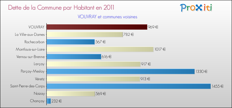 Dette par habitant de la commune en 2011 pour VOUVRAY et les communes proches Comparaison de la dette par habitant de la commune en 2011 pour VOUVRAY et les communes voisines