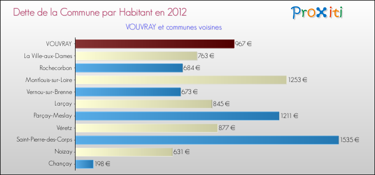 Dette par habitant de la commune en 2012 pour VOUVRAY et les communes proches Comparaison de la dette par habitant de la commune en 2012 pour VOUVRAY et les communes voisines