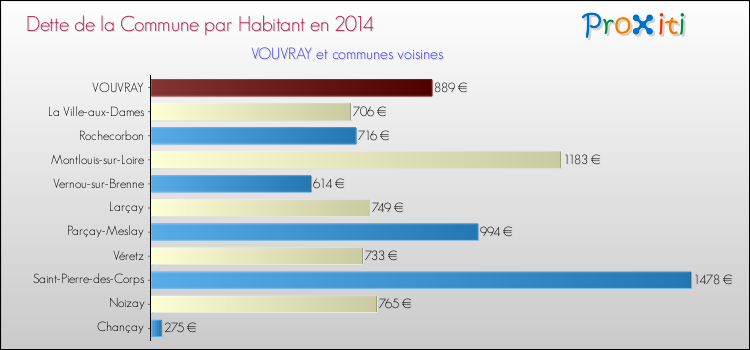 Dette par habitant de la commune en 2014 pour VOUVRAY et les communes proches Comparaison de la dette par habitant de la commune en 2014 pour VOUVRAY et les communes voisines