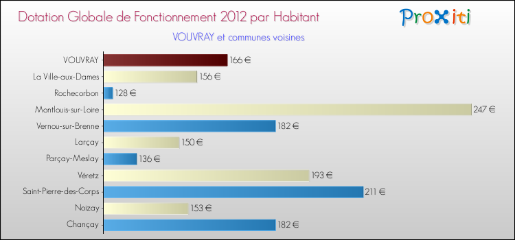 Montant des dotations globales de fonctionnement DGF par Habitant pour VOUVRAY et les communes proches Comparaison des des dotations globales de fonctionnement DGF par habitant pour VOUVRAY et les communes voisines