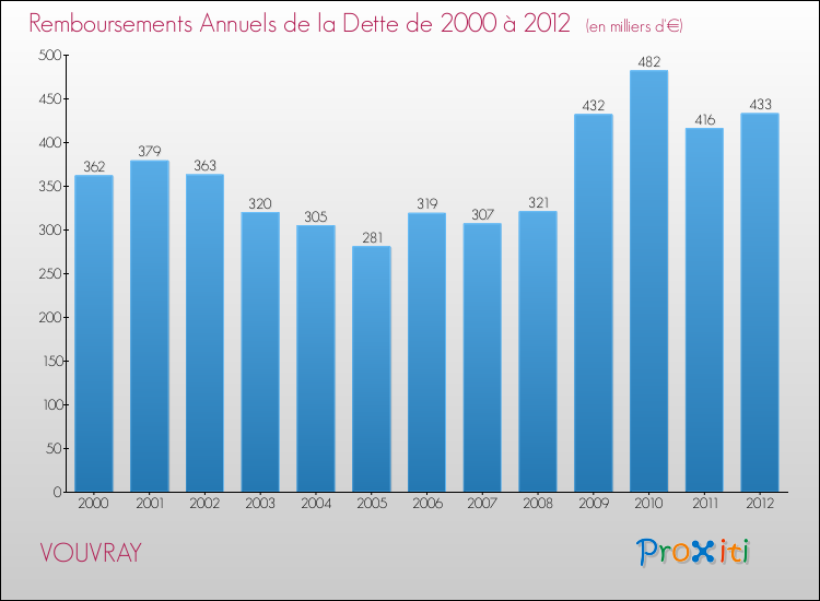 Evolution de l'annuité de la dette pour la commune de VOUVRAY de 2000 à 2012 Annuités de la dette pour VOUVRAY de 2000 à 2012