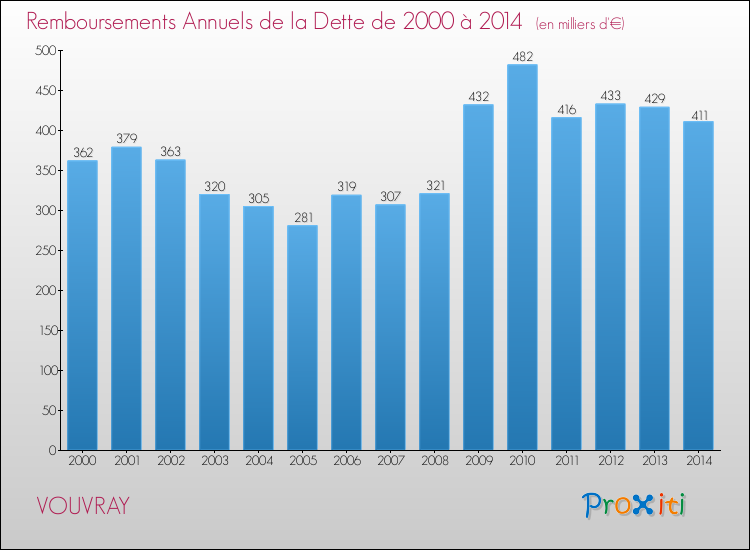 Evolution de l'annuité de la dette pour la commune de VOUVRAY de 2000 à 2014 Annuités de la dette pour VOUVRAY de 2000 à 2014