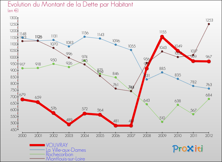Evolution de la dette par habitant pour la commune de VOUVRAY et les communes proches de 2000 à 2012 Comparaison de la dette par habitant pour VOUVRAY et les communes voisines de 2000 à 2012