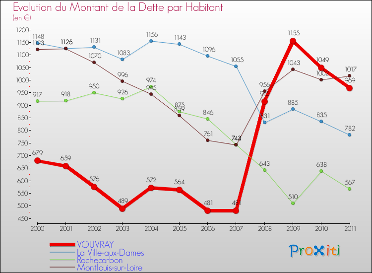 Evolution de la dette par habitant pour la commune de VOUVRAY et les communes proches Comparaison de la dette par habitant pour VOUVRAY et les communes voisines