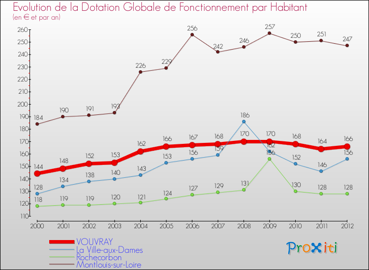 Evolution et montant de la dotation globale de fonctionnement par Habitant pour VOUVRAY et les communes proches Comparaison des dotations globales de fonctionnement par habitant pour VOUVRAY et les communes voisines