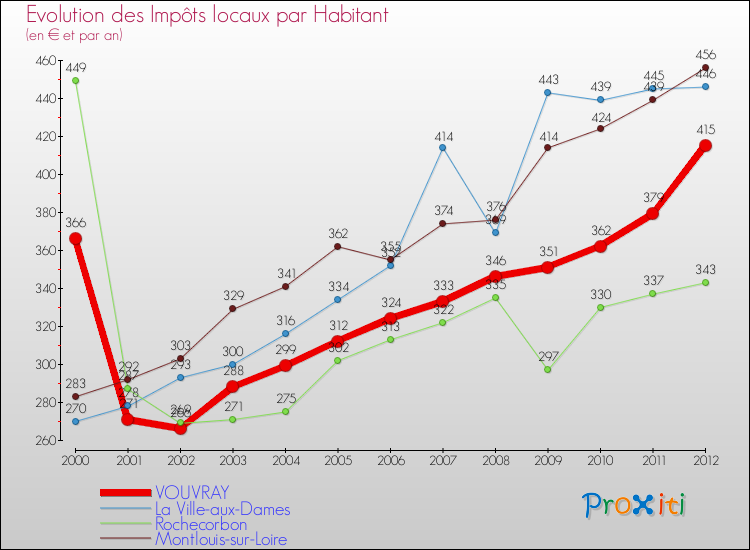 Evolution et montant des impôts locaux par Habitant pour VOUVRAY et les communes proches Comparaison des impôts locaux par habitant pour VOUVRAY et les communes voisines