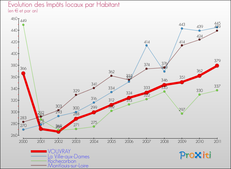 Evolution et montant des impôts locaux par Habitant pour VOUVRAY et les communes proches Comparaison des impôts locaux par habitant pour VOUVRAY et les communes voisines
