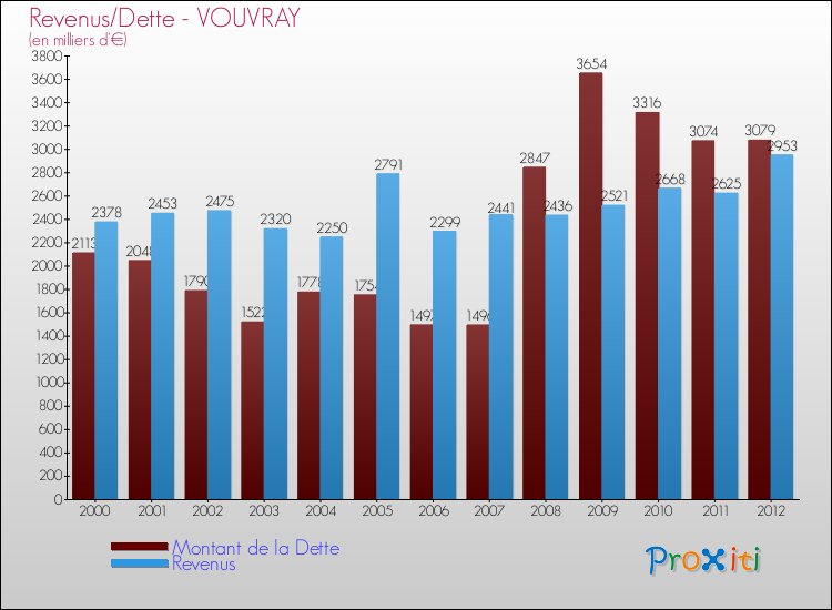 Evolution comparée de la dette et des revenus pour la commune de VOUVRAY de 2000 à 2012 Comparaison de la dette et des revenus pour VOUVRAY de 2000 à 2012