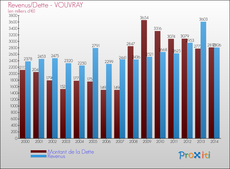 Evolution comparée de la dette et des revenus pour la commune de VOUVRAY de 2000 à 2014 Comparaison de la dette et des revenus pour VOUVRAY de 2000 à 2014