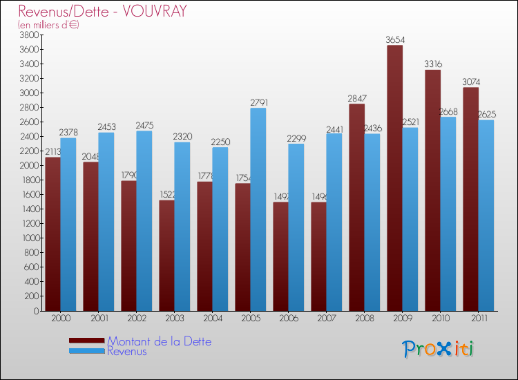 Evolution comparée de la dette et des revenus pour la commune de VOUVRAY de 2000 à 2011 Comparaison de la dette et des revenus pour VOUVRAY de 2000 à 2011