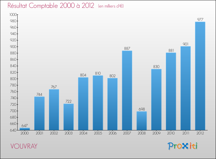 Evolution du résultat comptable pour la commune de VOUVRAY de 2000 à 2012 Evolution du résultat comptable pour VOUVRAY de 2000 à 2012