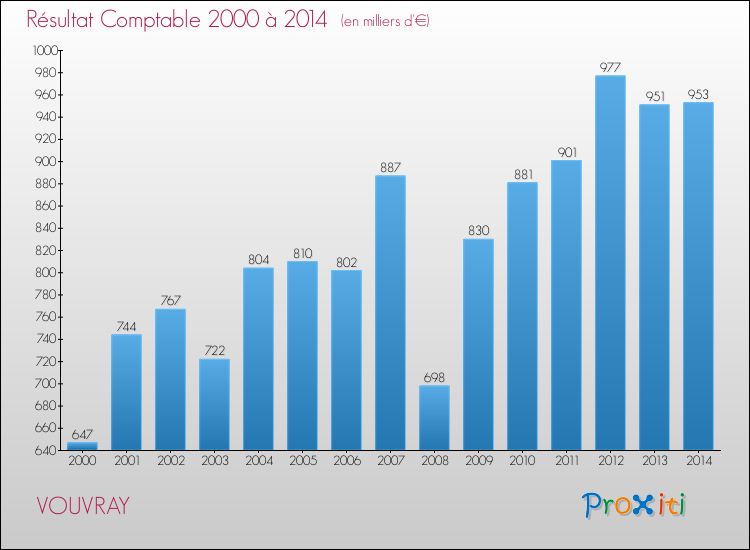 Evolution du résultat comptable pour la commune de VOUVRAY de 2000 à 2014 Evolution du résultat comptable pour VOUVRAY de 2000 à 2014