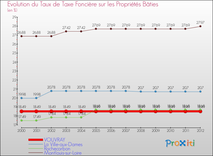 Evolution du taux de la taxe foncière sur le bati pour VOUVRAY et les communes proches de 2000 à 2012 Comparaison des taux de taxe foncière sur le bati pour VOUVRAY et les communes voisines de 2000 à 2012