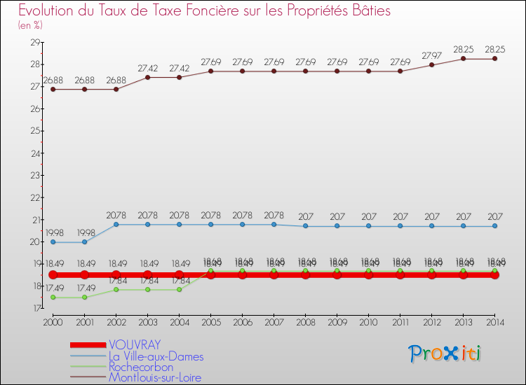 Evolution du taux de la taxe foncière sur le bati pour VOUVRAY et les communes proches de 2000 à 2014 Comparaison des taux de taxe foncière sur le bati pour VOUVRAY et les communes voisines de 2000 à 2014
