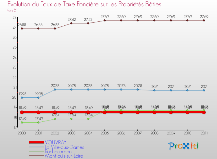 Evolution du taux de la taxe foncière sur le bati pour VOUVRAY et les communes proches Comparaison des taux de taxe foncière sur le bati pour VOUVRAY et les communes voisines