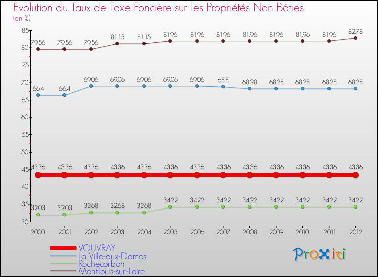 Evolution du taux de la taxe foncière sur les immeubles et terrains non batis pour VOUVRAY et les communes proches de 2000 à 2012 Comparaison des taux de la taxe foncière sur les immeubles et terrains non batis pour VOUVRAY et les communes voisines de 2000 à 2012