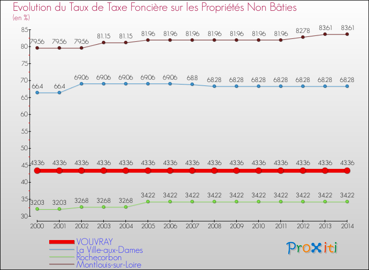 Evolution du taux de la taxe foncière sur les immeubles et terrains non batis pour VOUVRAY et les communes proches de 2000 à 2014 Comparaison des taux de la taxe foncière sur les immeubles et terrains non batis pour VOUVRAY et les communes voisines de 2000 à 2014