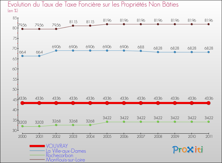 Evolution du taux de la taxe foncière sur les immeubles et terrains non batis pour VOUVRAY et les communes proches Comparaison des taux de la taxe foncière sur les immeubles et terrains non batis pour VOUVRAY et les communes voisines