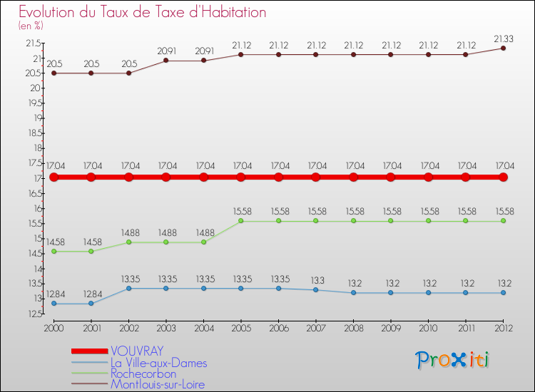 Evolution du taux de la taxe d'habitation pour VOUVRAY et les communes proches Comparaison des taux de la taxe d'habitation pour VOUVRAY et les communes voisines
