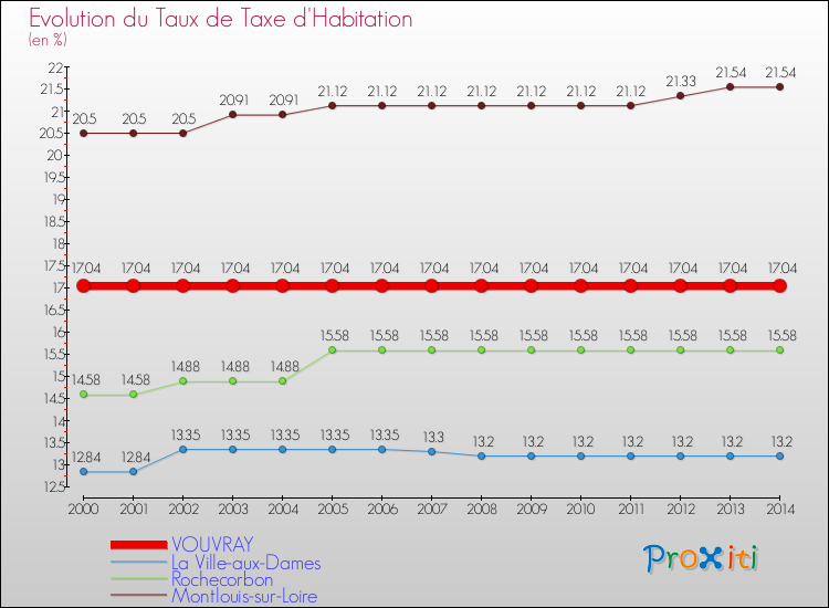 Evolution du taux de la taxe d'habitation pour VOUVRAY et les communes proches de 2000 à 2014 Comparaison des taux de la taxe d'habitation pour VOUVRAY et les communes voisines de 2000 à 2014