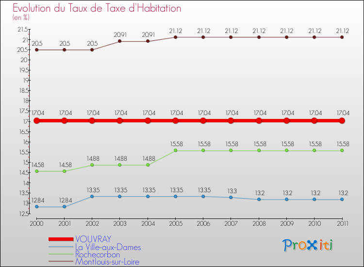 Evolution du taux de la taxe d'habitation pour VOUVRAY et les communes proches Comparaison des taux de la taxe d'habitation pour VOUVRAY et les communes voisines