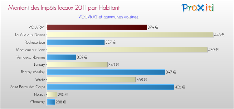 Montant des impôts locaux par Habitant pour VOUVRAY et les communes proches Comparaison des impôts locaux par habitant pour VOUVRAY et les communes voisines