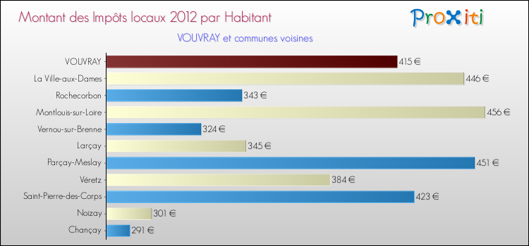 Montant des impôts locaux par Habitant pour VOUVRAY et les communes proches Comparaison des impôts locaux par habitant pour VOUVRAY et les communes voisines